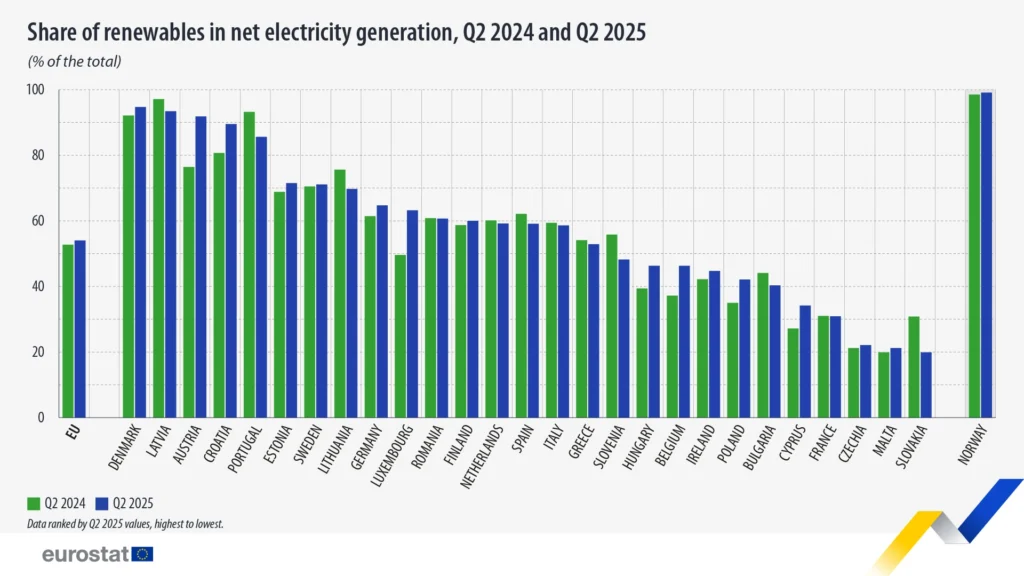 Share of renewables in net electricity generation, Q2 2024 and Q2 2025