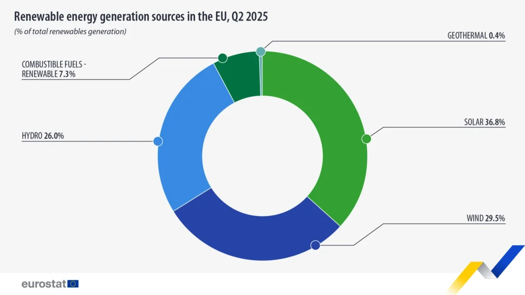 renewable-energy-generation-sources-eu-q2-2025